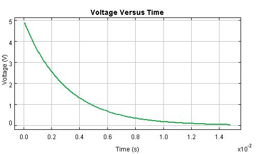 Voltage Across a Discharging Capacitor